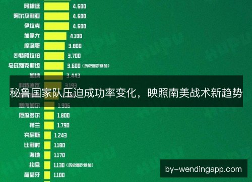 秘鲁国家队压迫成功率变化，映照南美战术新趋势